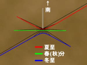 太陽方位盤|その3～時計を使った方位の求め方～